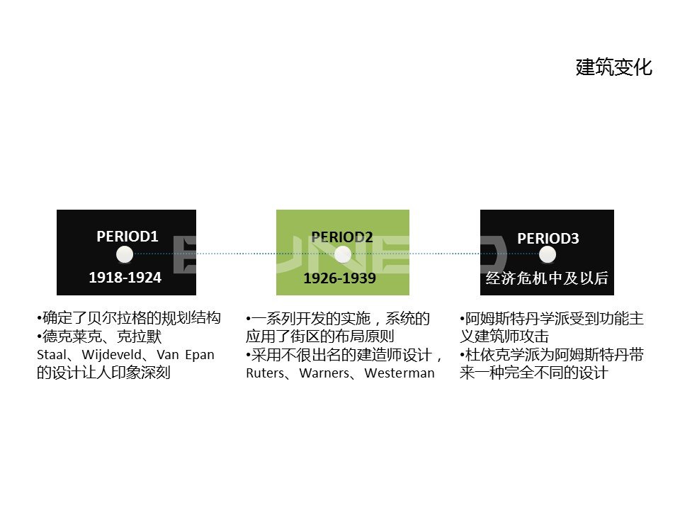 阿姆斯特丹学派:大尺度新城规划