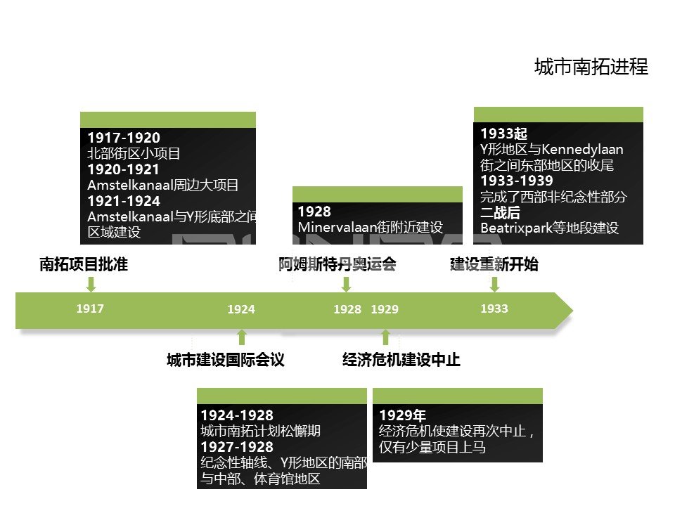 阿姆斯特丹学派:大尺度新城规划