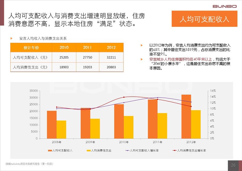 绿城诚园项目发展建议报告