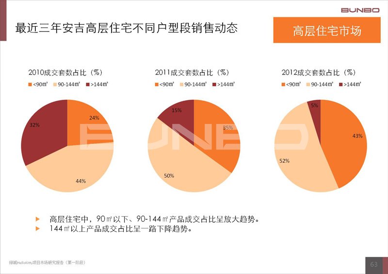 绿城诚园项目发展建议报告
