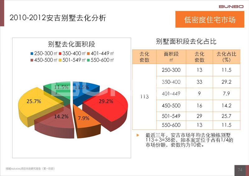绿城诚园项目发展建议报告