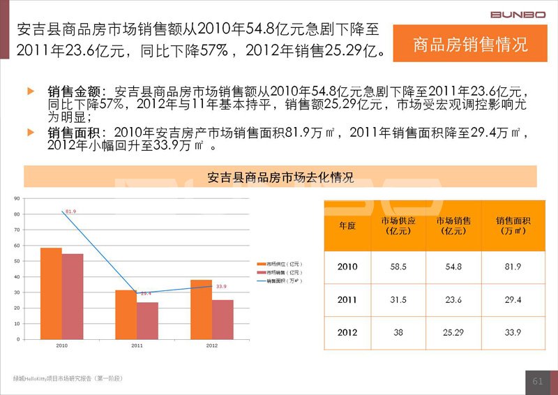 绿城诚园项目发展建议报告
