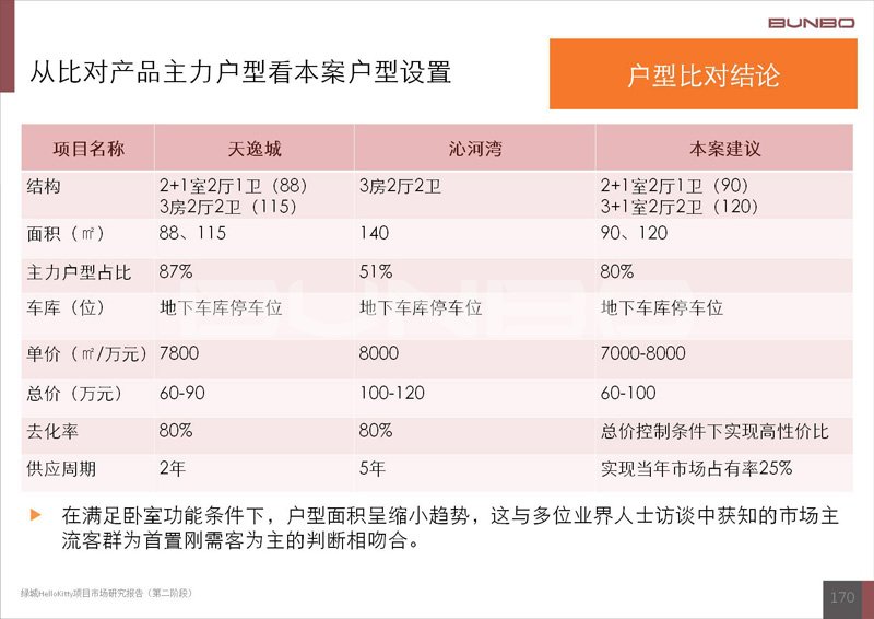 绿城诚园项目项目与产品定位报告-本埠