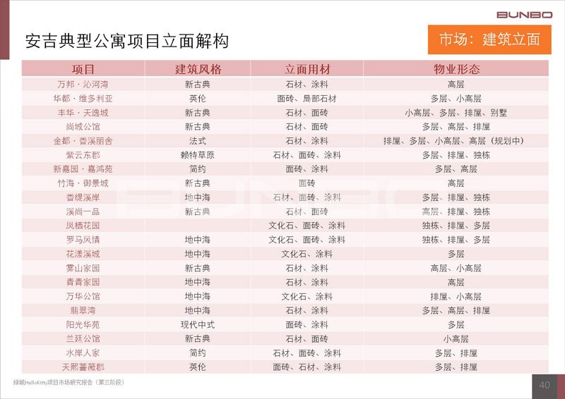 绿城诚园项目项目与产品定位报告-本埠