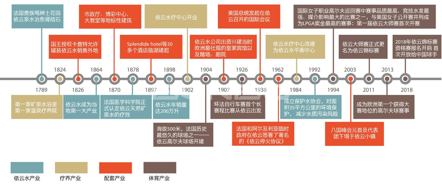 依云小镇产业及发展历史轴