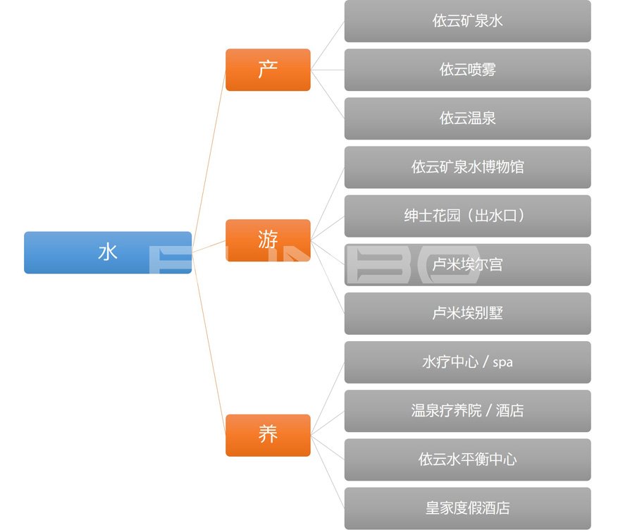 依云小镇水产业链