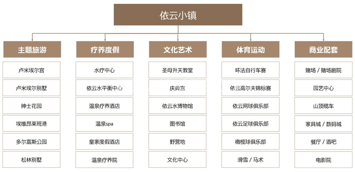 依云小镇产业拓扑图