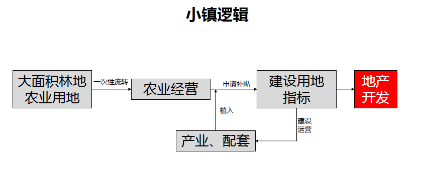 莫干溪谷开发逻辑