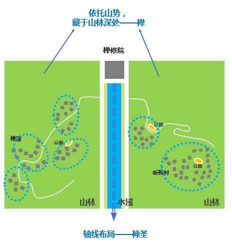 禅修院与用地的模式