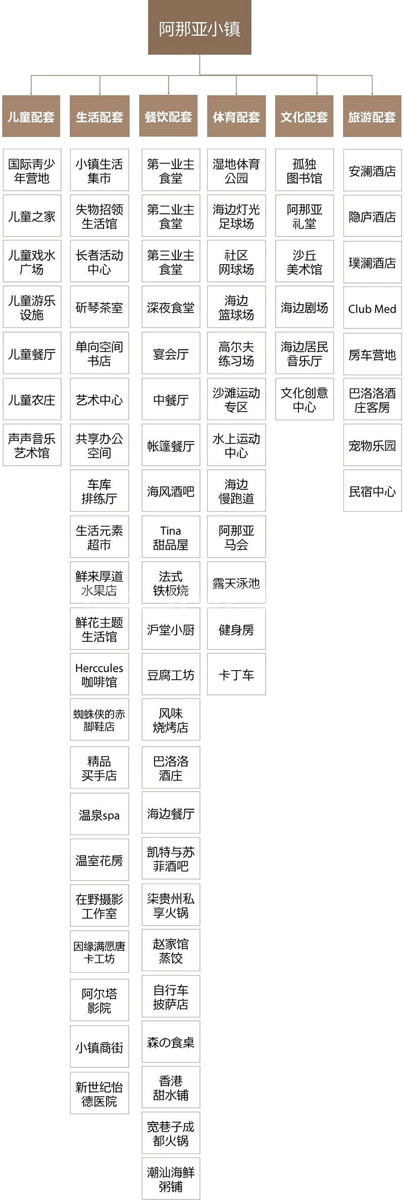 阿那亚业态拓扑图