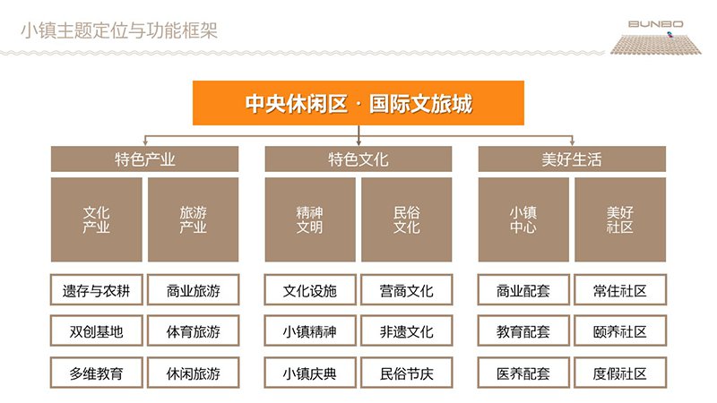 绿城安义特色产业小镇概念构想