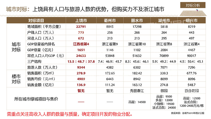 上饶蓝城江南里小镇定位报告