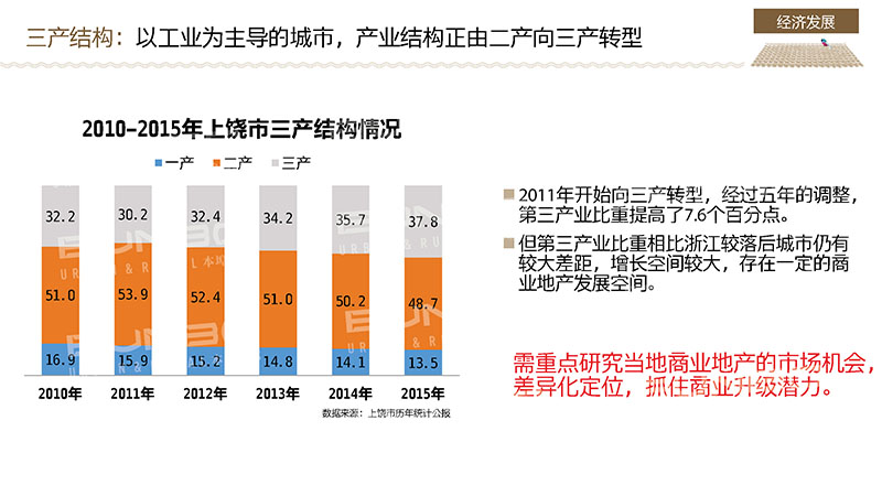 上饶经济发展分析研究