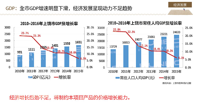 上饶经济发展分析研究