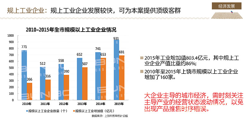 上饶经济发展分析研究