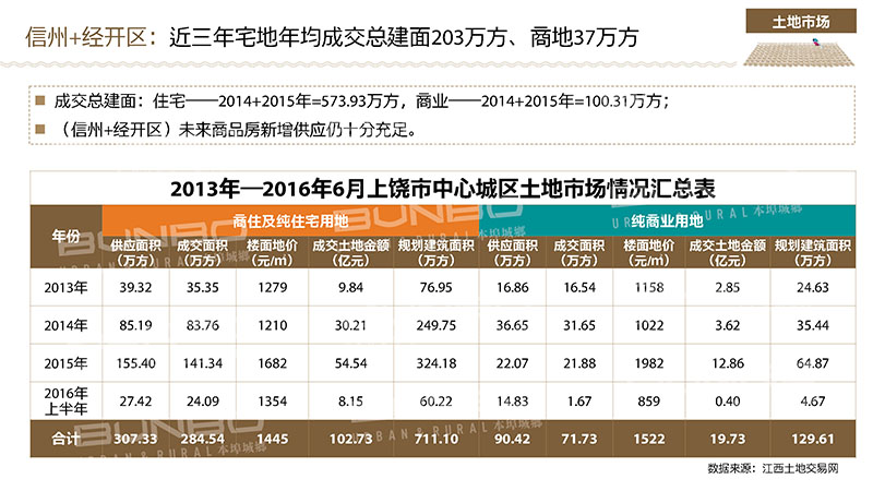 上饶土地市场分析