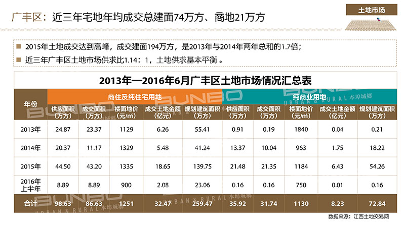 上饶土地市场分析