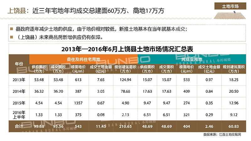 上饶土地市场分析