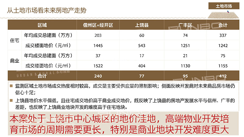 上饶土地市场分析