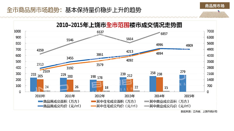 上饶市房地产市场调研分析