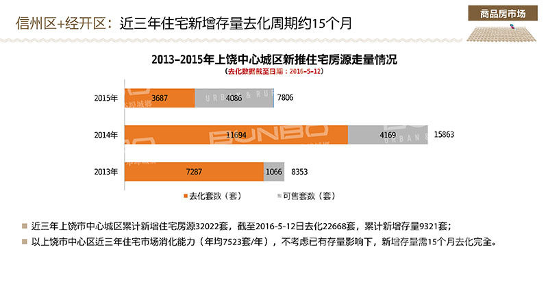 上饶市房地产市场调研分析