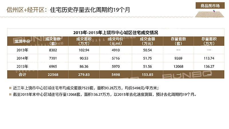上饶市房地产市场调研分析