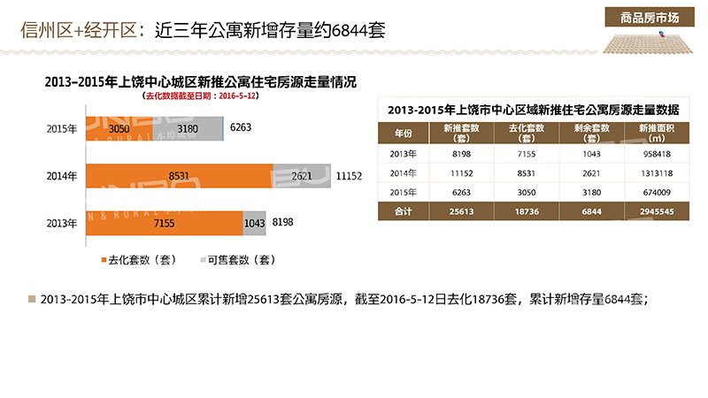 上饶市房地产市场调研分析