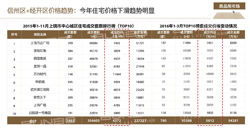 上饶市房地产市场调研分析
