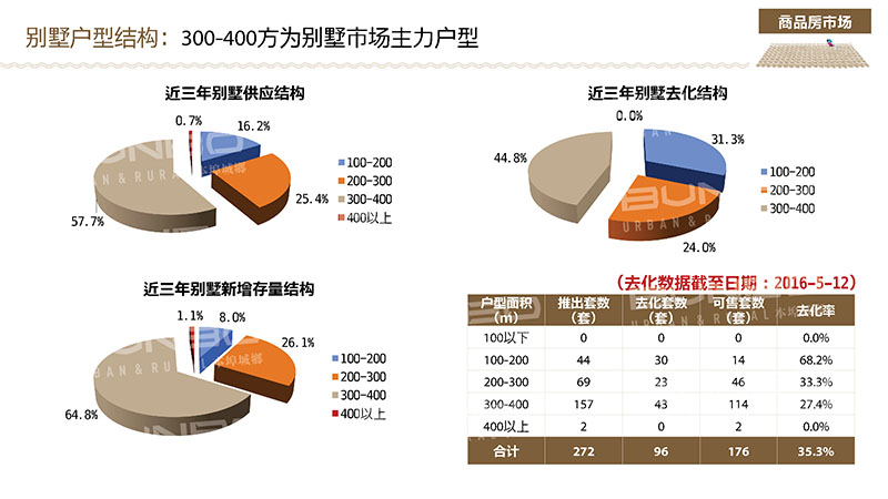 上饶市房地产市场调研分析