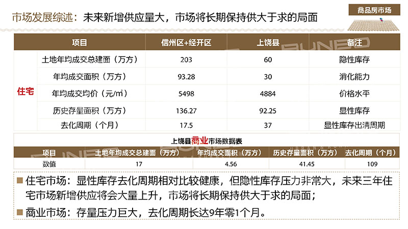 上饶市房地产市场调研分析