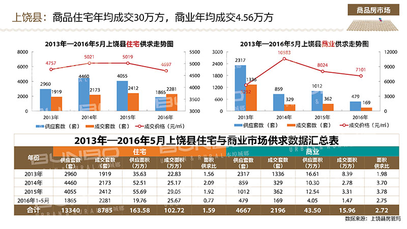 上饶市房地产市场调研分析
