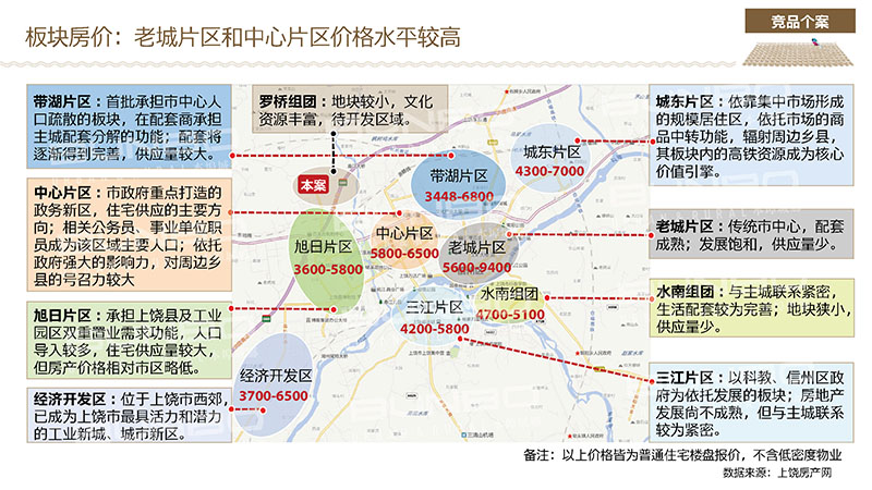 上饶房地产竞争市场微观分析