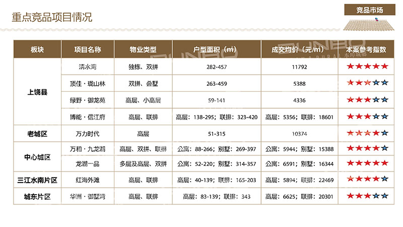 上饶房地产竞争市场微观分析
