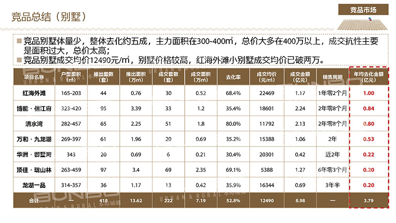 上饶房地产市场重点项目交叉分析
