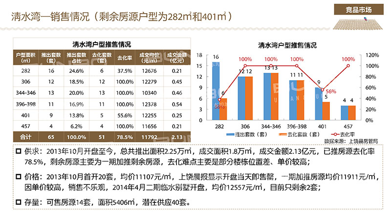 上饶房地产微观研究：清水湾别墅