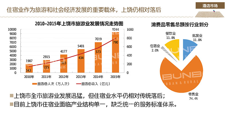 上饶酒店业分析