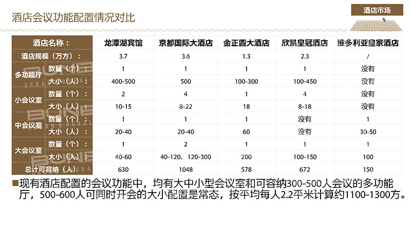 上饶酒店业运营分析报告