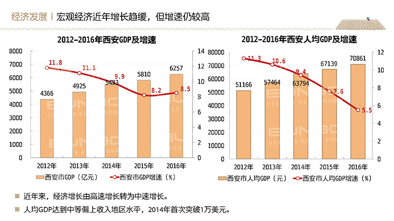 西安宏观经济发展基本面研究