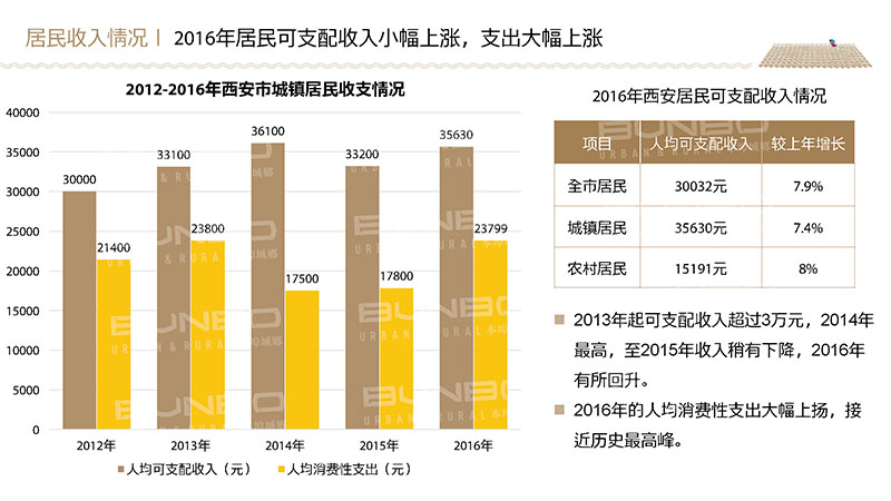 西安人口及人均经济情况