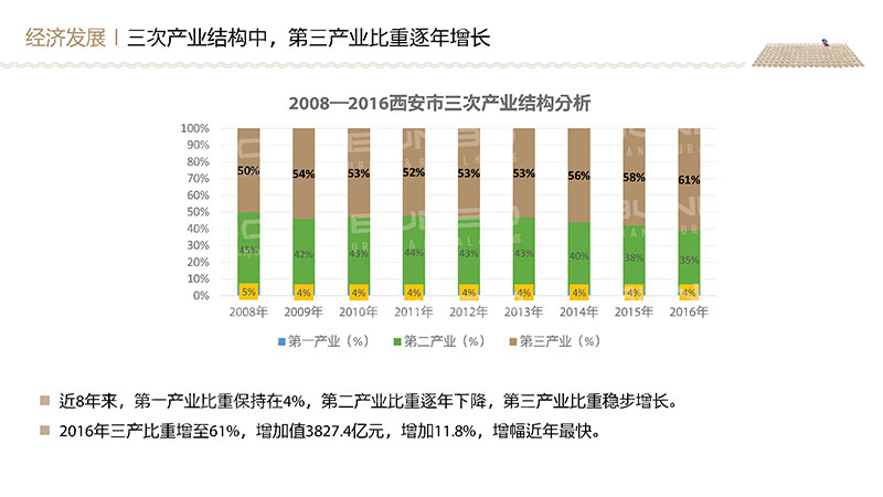 西安宏观经济发展基本面研究