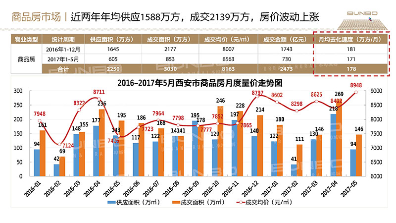 西安房地产市场调研报告