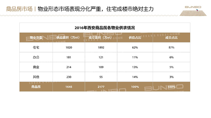 西安房地产市场调研报告
