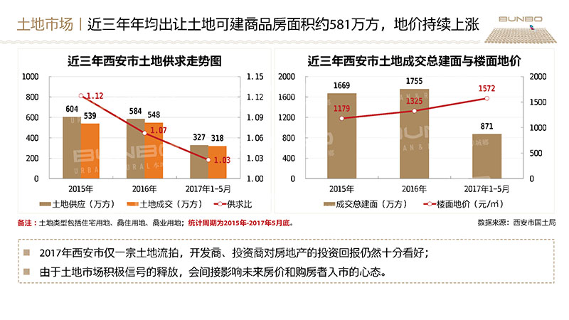 西安房地产市场调研报告