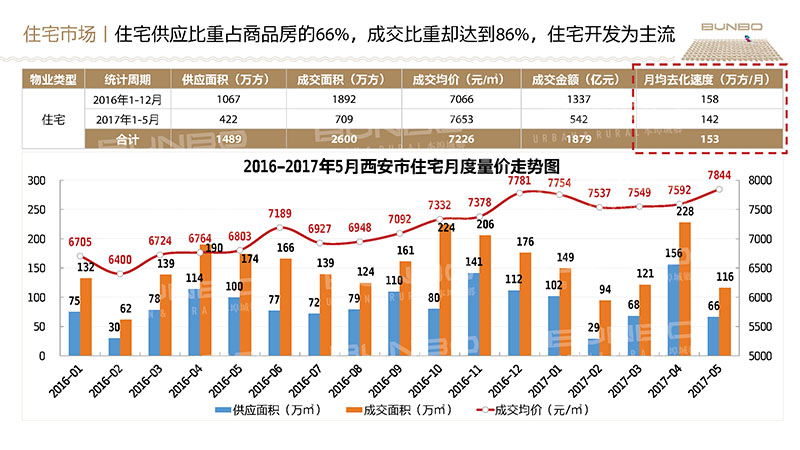 西安房地产市场调研报告