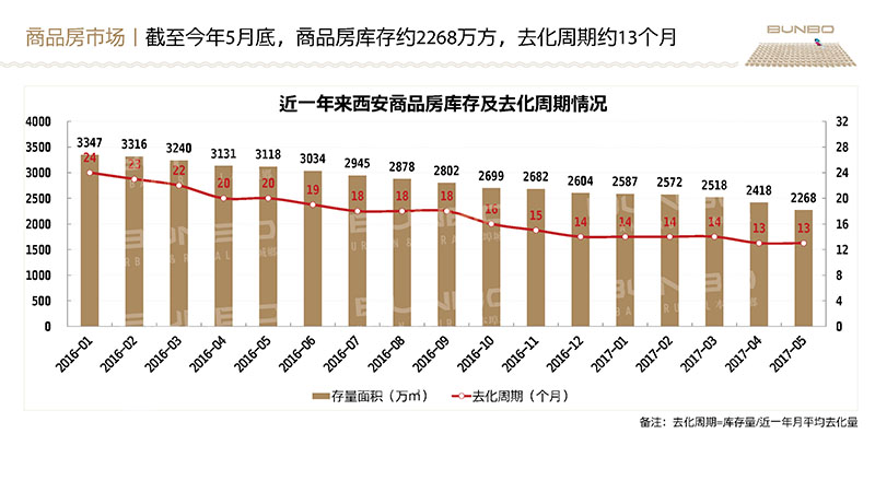 西安房地产市场调研报告