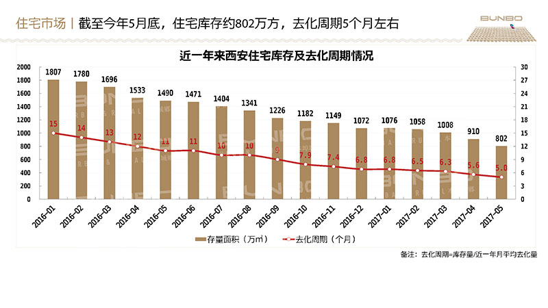 西安房地产市场调研报告