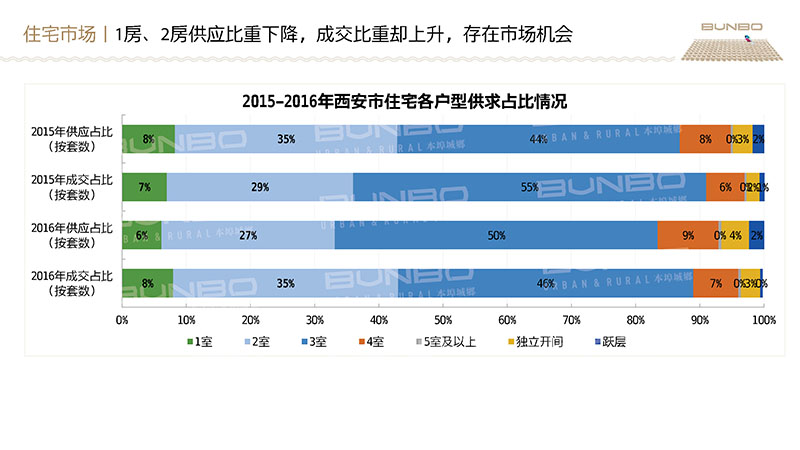 西安房地产市场调研报告