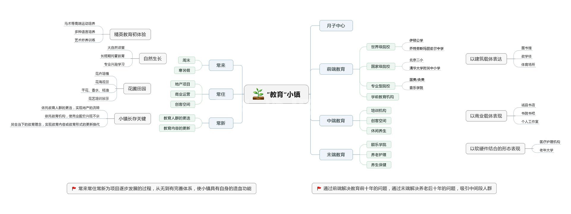 教育主题小镇逻辑关系图