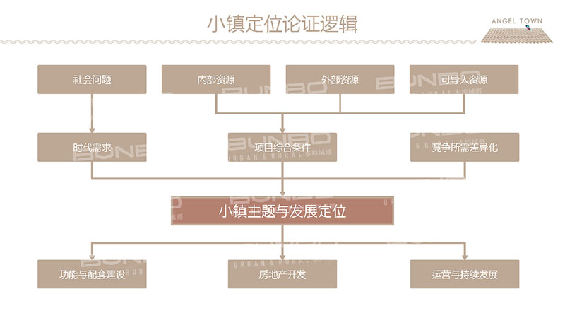 天使小镇教育小镇逻辑关系图