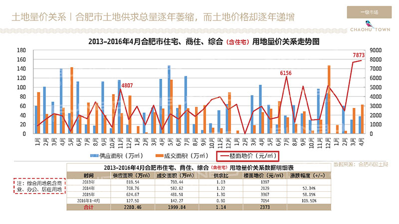 安徽省合肥市房地产土地市场
